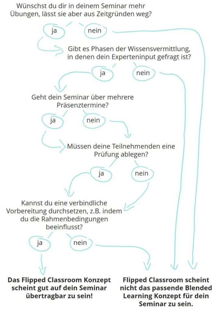 Flipped Classroom Orientierungshilfe