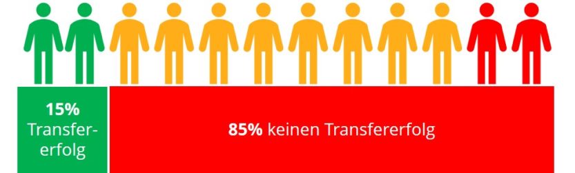Erfolgreicher Lerntransfer