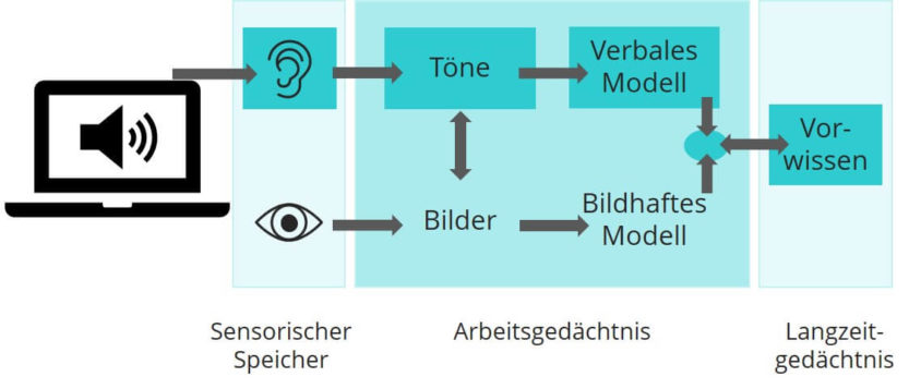 Verarbeitung von gesprochenem Text auf Präsentationsfolien