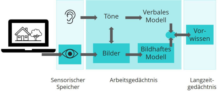 Verarbeitung von Bildern auf Präsentationsfolien