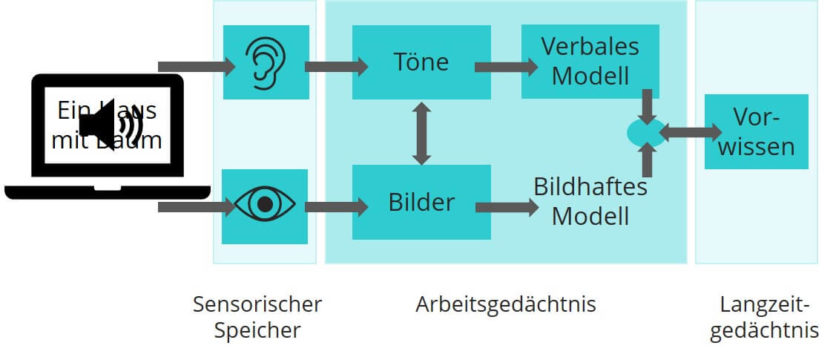 Verarbeitung von geschriebenem und gesprochenem Text auf Präsentationsfolien
