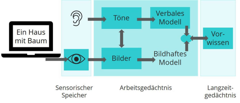 Verarbeitung von geschriebenem Text auf Präsentationsfolien