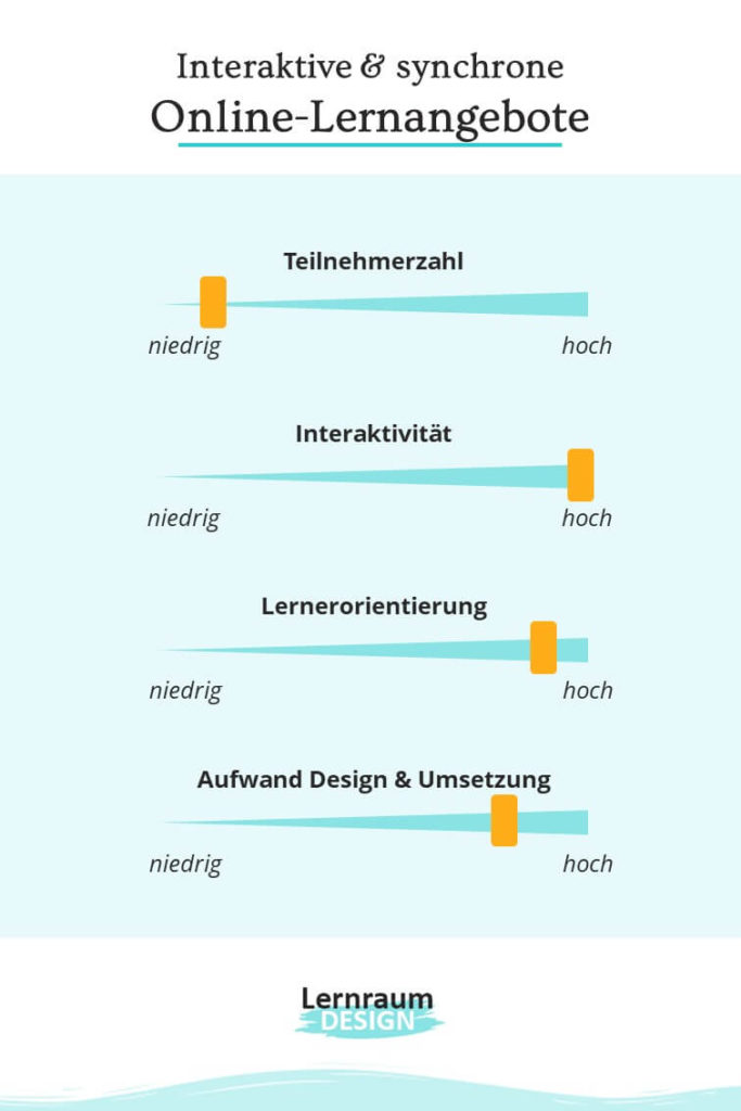 Interaktive & synchrone Online-Lernangebote: Merkmale
