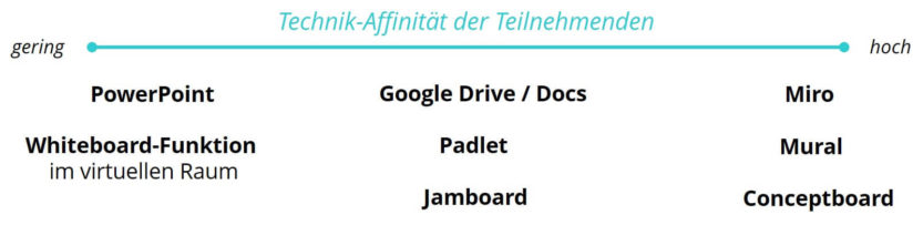 Whiteboard-Tool Auswahlkriterium Technik-Affinität