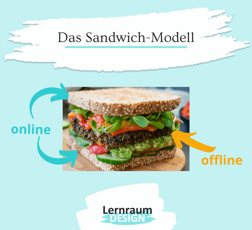 Blended Learning Definition - Drei-Phasen-Modell "Sandwich"