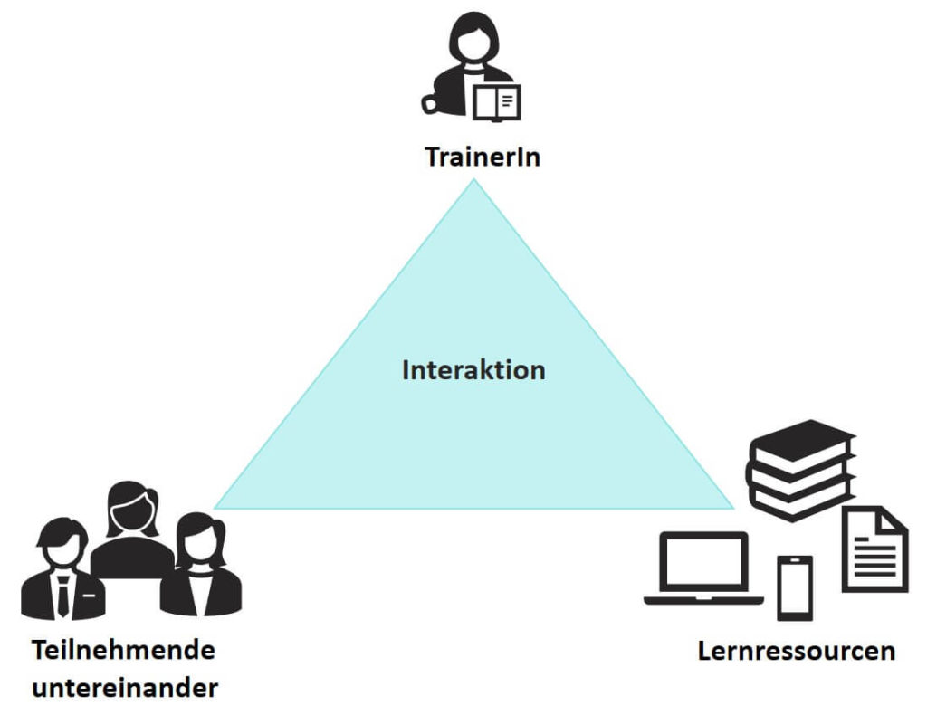 Interaktions-Dreieck