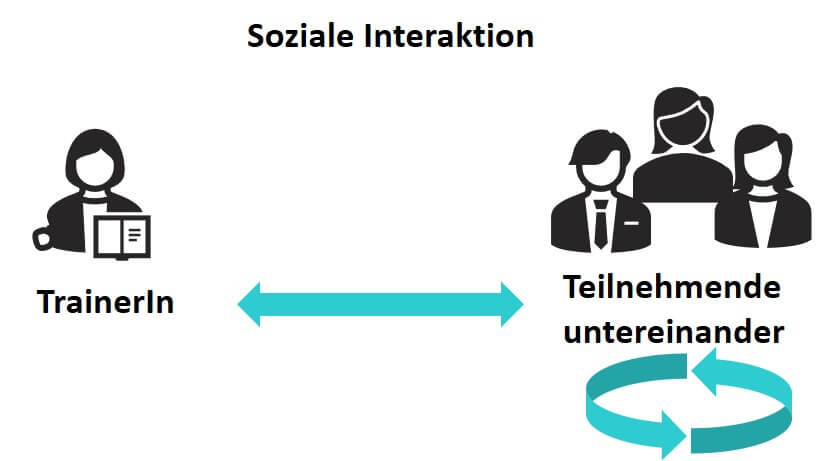 Interaktives Lernen durch soziale Interaktion