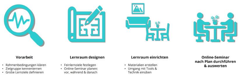 Online-Seminare gestalten: Ablauf Schritt für Schritt