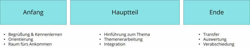 Online-Seminare gestalten: Phasen im Überblick