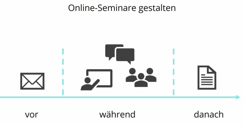 Online-Seminare gestalten: vor - während - danach