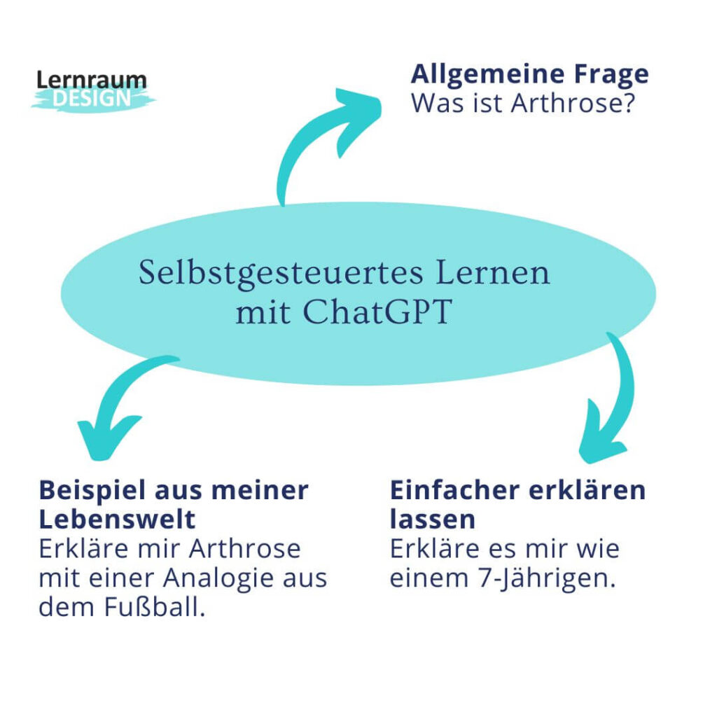 Selbstgesteuertes Lernen mit ChatGPT