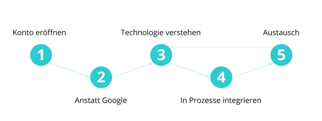 Sich in 5 Schritten ChatGPT annähern