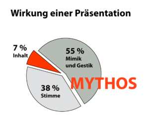 Lernmythos Mehrabian