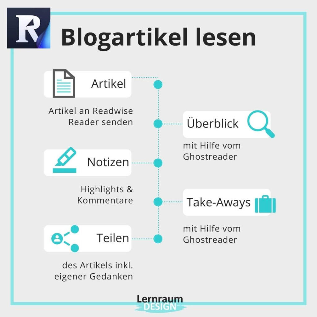 Blogartikel mit Readwise Reader lesen