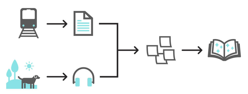 Persönliches Wissensmanagement: täglicher Workflow