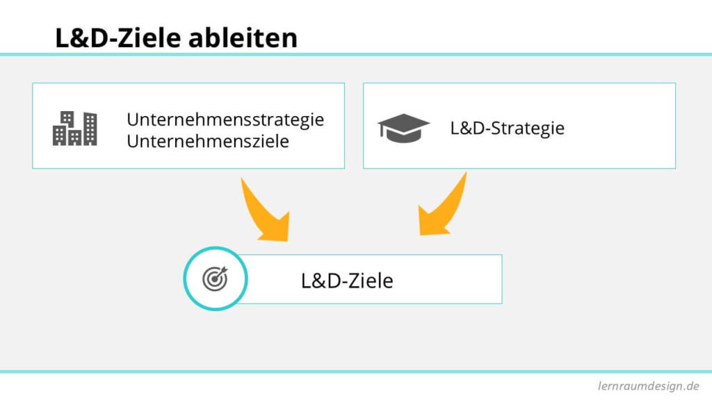 Zwei Pfeile von Unternehmensstrategie und L&D-Strategie zeigen auf L&D-Ziele.