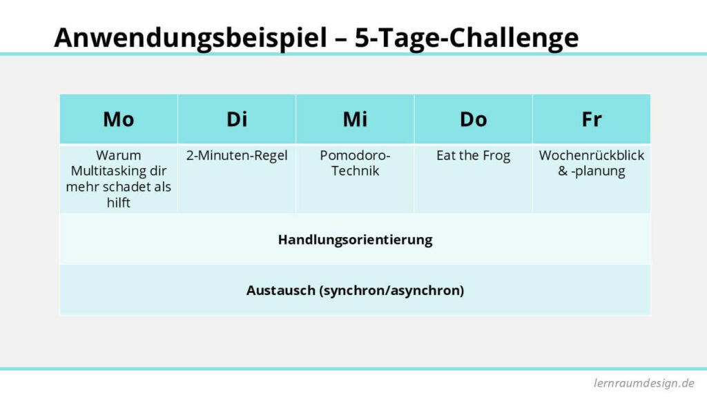 Tabelle mit 5-Tage-Challenge: Pro Tag ein Produktivitätstipp, Aufgabe mit Handlungsorientierung und Austausch.