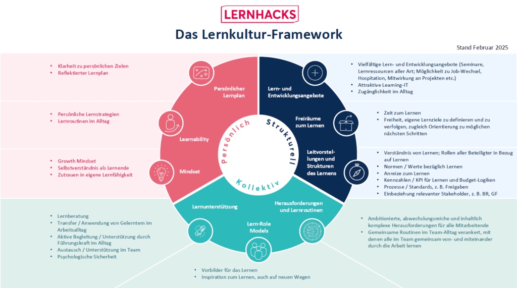 Kreisdiagramm zum Lernkultur-Framework mit Bereichen: persönlich, kollektiv, strukturell.