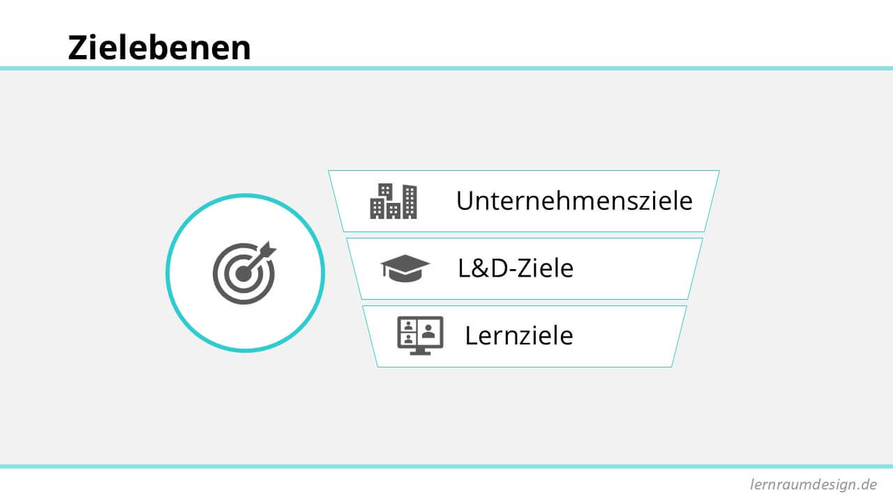 Drei Zielebenen: Unternehmensziele, L&D-Ziele und Lernziele mit Symbolen.