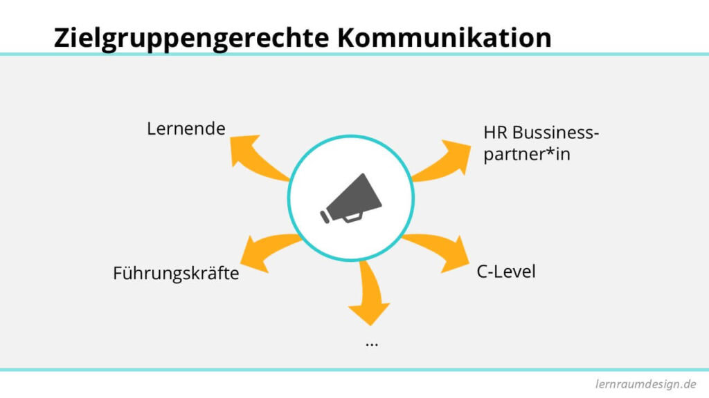 Grafik mit Megafon-Symbol und Pfeilen zu  unterschiedlichen Zielgruppen wie Lernende, Führungskräfte und C-Level.